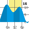 Coupeville tide chart for Monday, February 16, 2026