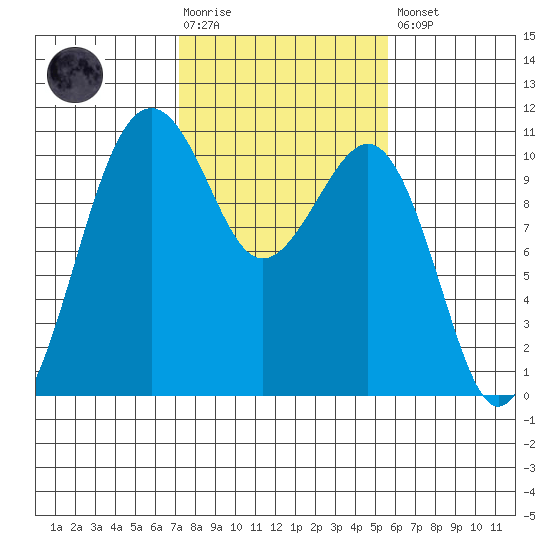 Coupeville tide chart for Tuesday, February 17, 2026