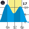 Coupeville tide chart for Tuesday, February 17, 2026