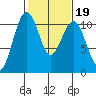 Coupeville tide chart for Thursday, February 19, 2026