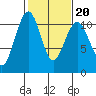 Coupeville tide chart for Friday, February 20, 2026