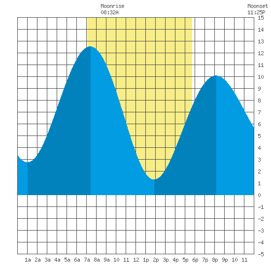 Coupeville tide chart for Saturday, February 21, 2026