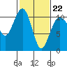 Coupeville tide chart for Sunday, February 22, 2026