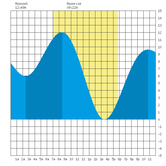 Coupeville tide chart for Monday, February 23, 2026