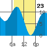 Coupeville tide chart for Monday, February 23, 2026