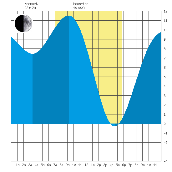 Coupeville tide chart for Tuesday, February 24, 2026