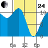 Coupeville tide chart for Tuesday, February 24, 2026