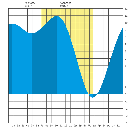 Coupeville tide chart for Wednesday, February 25, 2026