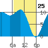 Coupeville tide chart for Wednesday, February 25, 2026