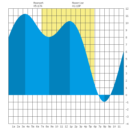 Coupeville tide chart for Friday, February 27, 2026