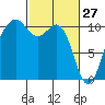 Coupeville tide chart for Friday, February 27, 2026