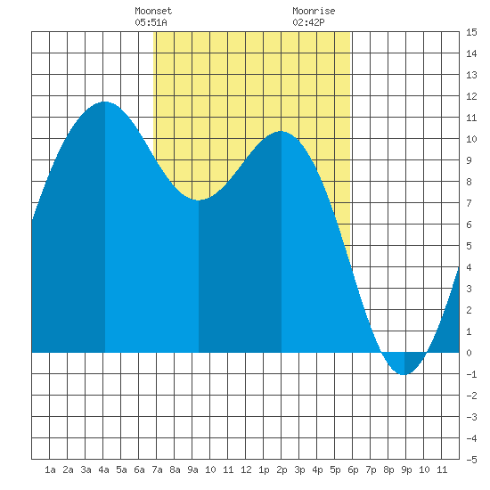 Coupeville tide chart for Saturday, February 28, 2026