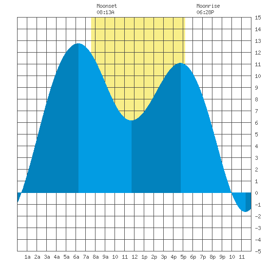 Coupeville tide chart for Monday, February 2, 2026