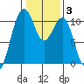 Coupeville tide chart for Tuesday, February 3, 2026