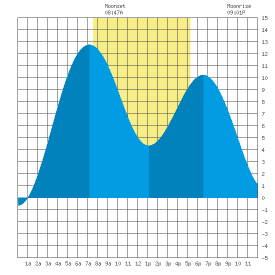 Coupeville tide chart for Wednesday, February 4, 2026