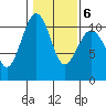 Coupeville tide chart for Friday, February 6, 2026