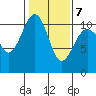 Coupeville tide chart for Saturday, February 7, 2026