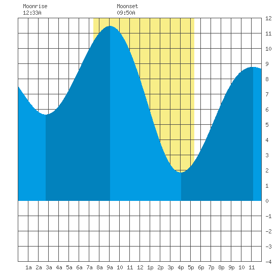 Coupeville tide chart for Sunday, February 8, 2026