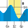 Coupeville tide chart for Sunday, February 8, 2026