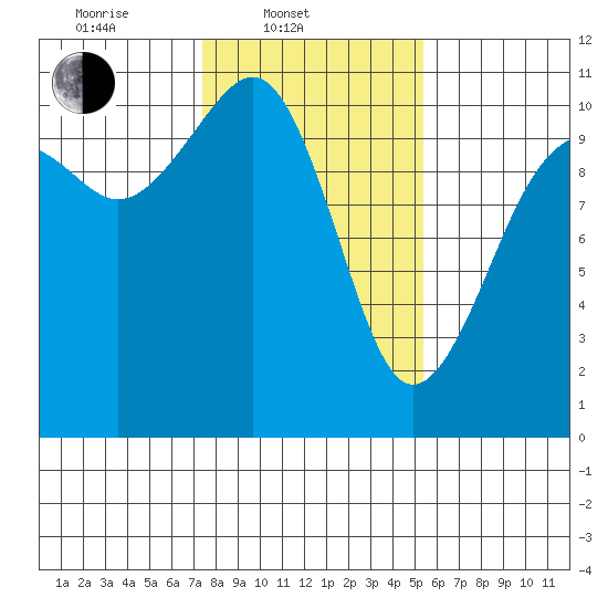 Coupeville tide chart for Monday, February 9, 2026