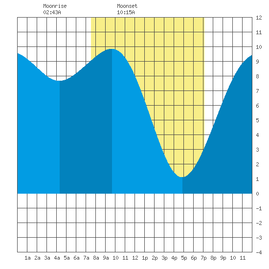 Coupeville tide chart for Tuesday, March 10, 2026