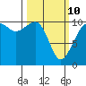 Coupeville tide chart for Tuesday, March 10, 2026
