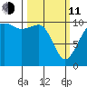 Coupeville tide chart for Wednesday, March 11, 2026