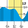 Coupeville tide chart for Thursday, March 12, 2026