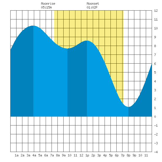 Coupeville tide chart for Friday, March 13, 2026