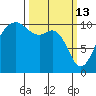 Coupeville tide chart for Friday, March 13, 2026