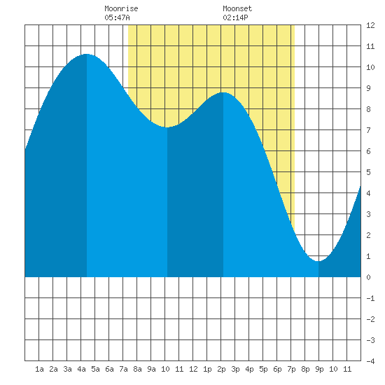Coupeville tide chart for Saturday, March 14, 2026