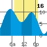 Coupeville tide chart for Monday, March 16, 2026
