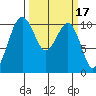 Coupeville tide chart for Tuesday, March 17, 2026