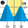Coupeville tide chart for Wednesday, March 18, 2026