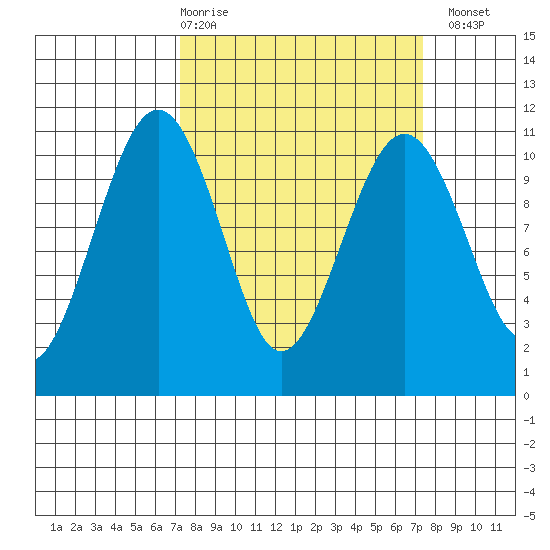 Coupeville tide chart for Thursday, March 19, 2026