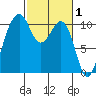 Coupeville tide chart for Sunday, March 1, 2026