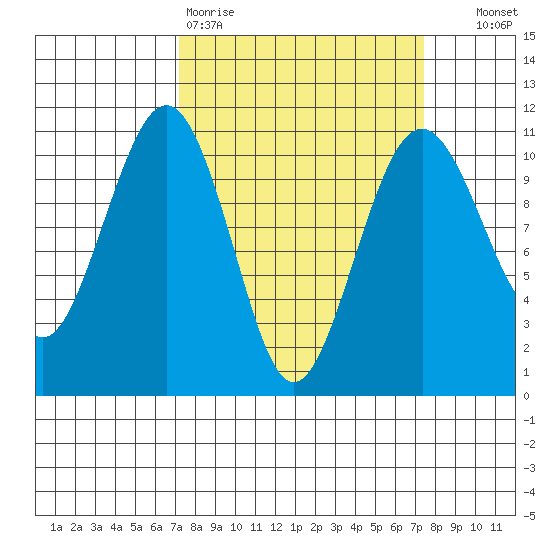 Coupeville tide chart for Friday, March 20, 2026
