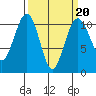 Coupeville tide chart for Friday, March 20, 2026