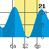 Coupeville tide chart for Saturday, March 21, 2026