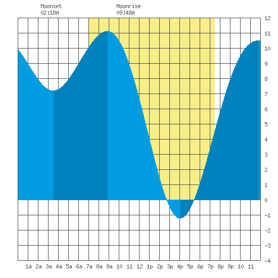 Coupeville tide chart for Tuesday, March 24, 2026