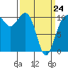 Coupeville tide chart for Tuesday, March 24, 2026