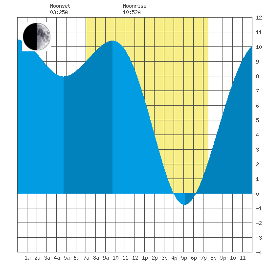 Coupeville tide chart for Wednesday, March 25, 2026