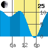 Coupeville tide chart for Wednesday, March 25, 2026