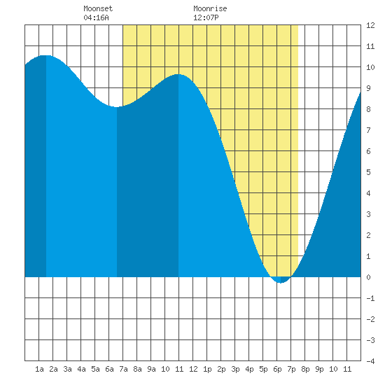 Coupeville tide chart for Thursday, March 26, 2026