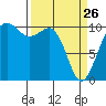 Coupeville tide chart for Thursday, March 26, 2026