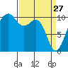 Coupeville tide chart for Friday, March 27, 2026