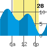 Coupeville tide chart for Saturday, March 28, 2026