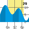 Coupeville tide chart for Sunday, March 29, 2026