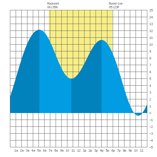 Coupeville tide chart for Monday, March 2, 2026