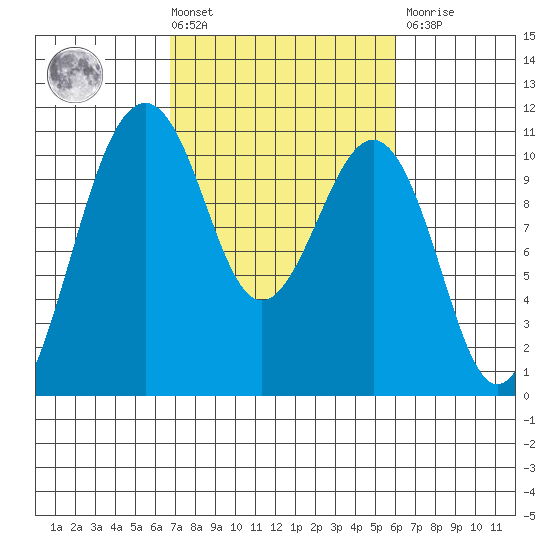 Coupeville tide chart for Tuesday, March 3, 2026
